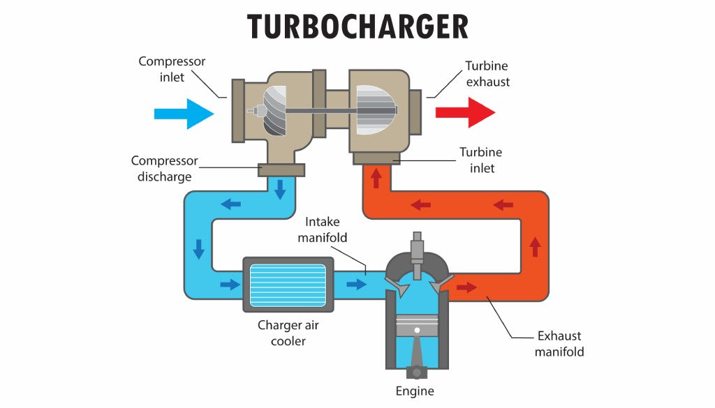 Turbocharger In Car Engine