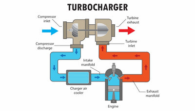 Turbocharging 101: Learn About Basic Turbocharger Operation