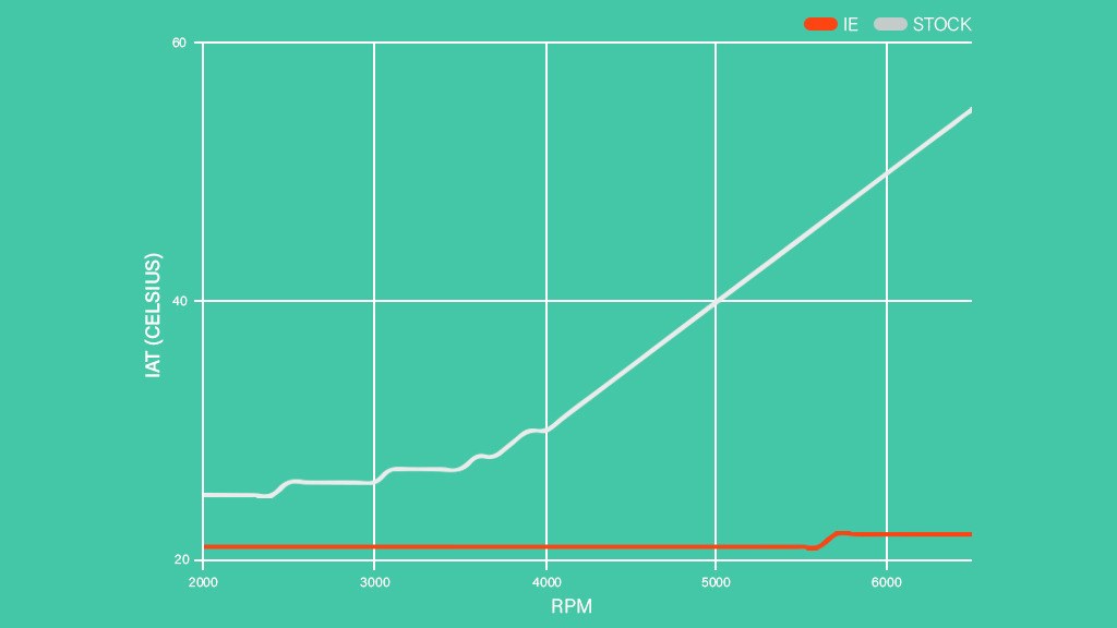 INTAKE AIR TEMPS