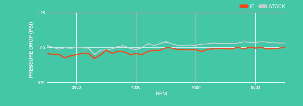 PRESSURE DROP