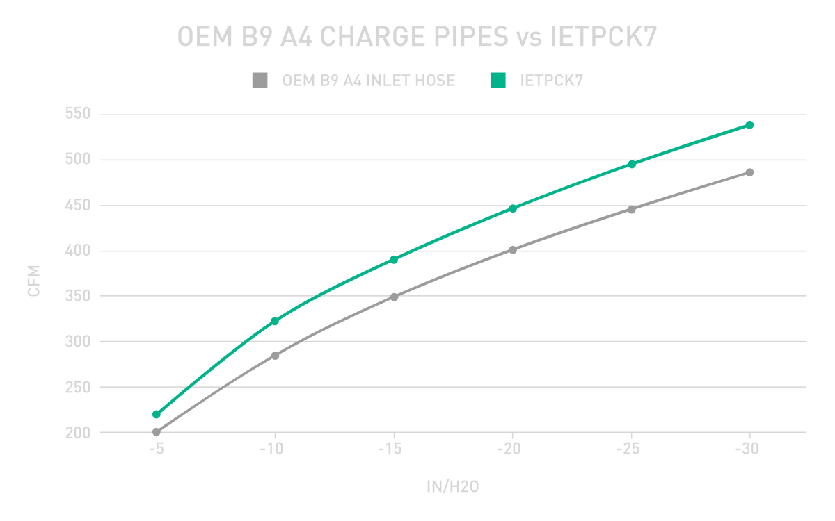 ADD 13% MORE FLOW