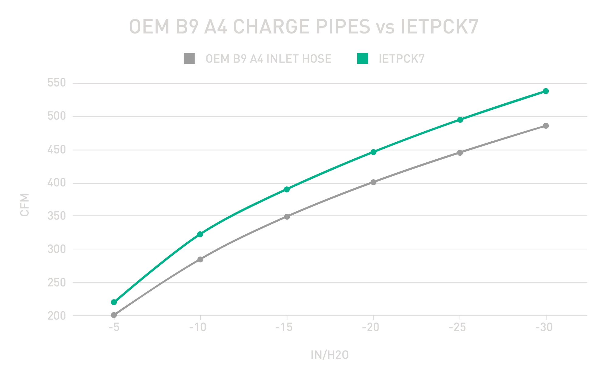 ADD 13% MORE FLOW